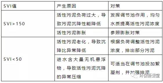 干貨！污水處理常見(jiàn)問(wèn)題診斷分析及處理辦法！
