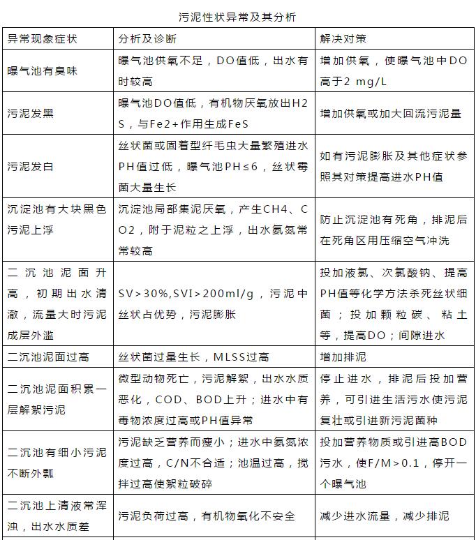 干貨！污水處理常見(jiàn)問(wèn)題診斷分析及處理辦法！