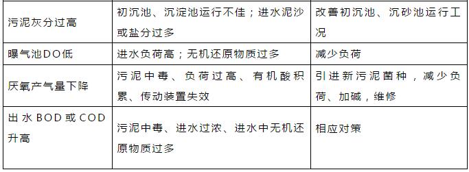 干貨！污水處理常見(jiàn)問(wèn)題診斷分析及處理辦法！