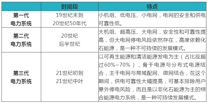 綜合能源服務(wù)、能源互聯(lián)網(wǎng)、新一代電力系統(tǒng)三者關(guān)系