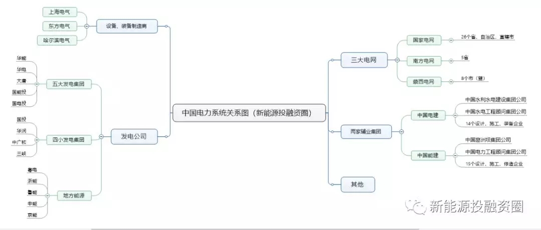一張圖看懂電力系統(tǒng)各大公司之間的關(guān)系！
