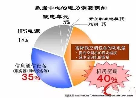電費竟然占了數(shù)據(jù)中心運維總成本的7成?