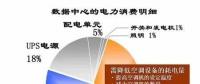電費(fèi)竟然占了數(shù)據(jù)中心運(yùn)維總成本的7成？