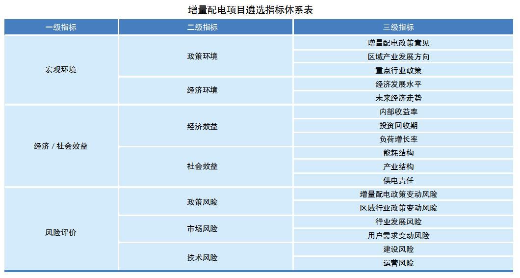 電網(wǎng)企業(yè)如何遴選增量配電業(yè)務(wù)試點(diǎn)？如何運(yùn)營(yíng)？