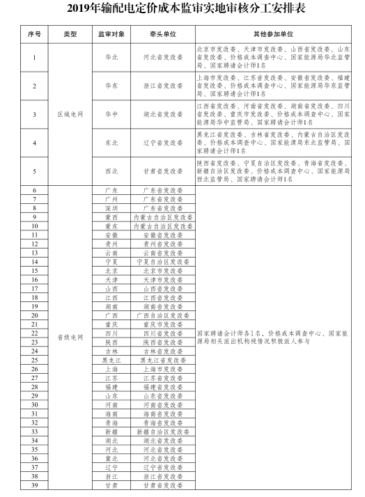 國家發(fā)改委：第二監(jiān)管周期電網(wǎng)輸配電定價(jià)成本監(jiān)審正式啟動(dòng) 3月開展實(shí)地審核