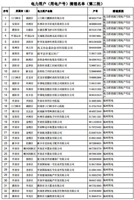 154家！河南公示電力用戶（用電戶號）清理名單（第二批）