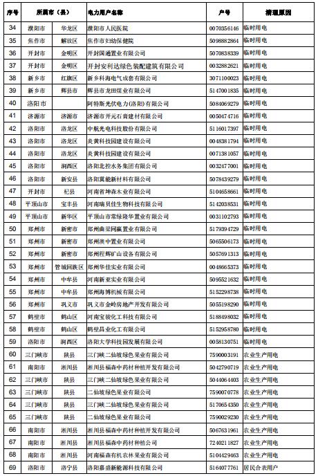 154家！河南公示電力用戶（用電戶號）清理名單（第二批）