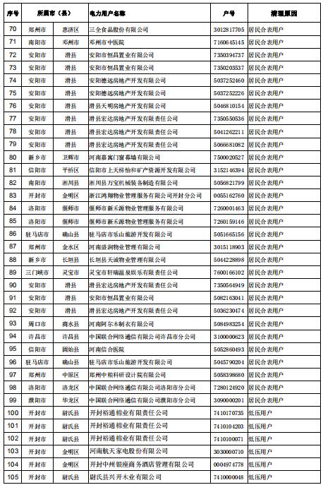 154家！河南公示電力用戶（用電戶號）清理名單（第二批）