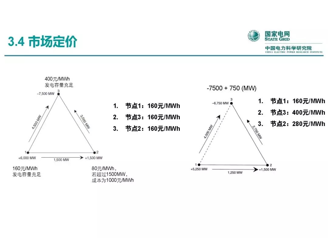 電力市場運營模式及核心業(yè)務流程