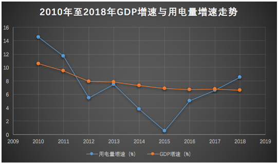  2018年全社會用電量增速與GDP增速脫鉤 “晴雨表”失靈了嗎？