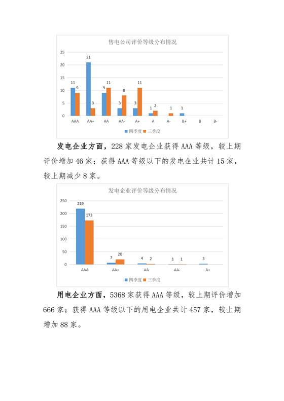 11家售電公司獲3A級！云南2018年四季度電力市場主體信用評價結(jié)果