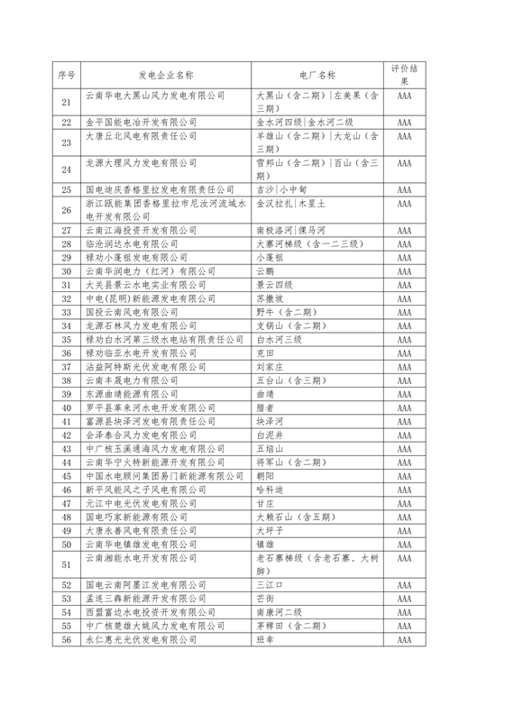 11家售電公司獲3A級(jí)！云南2018年四季度電力市場(chǎng)主體信用評(píng)價(jià)結(jié)果