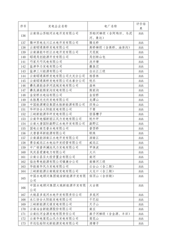 11家售電公司獲3A級！云南2018年四季度電力市場主體信用評價結(jié)果