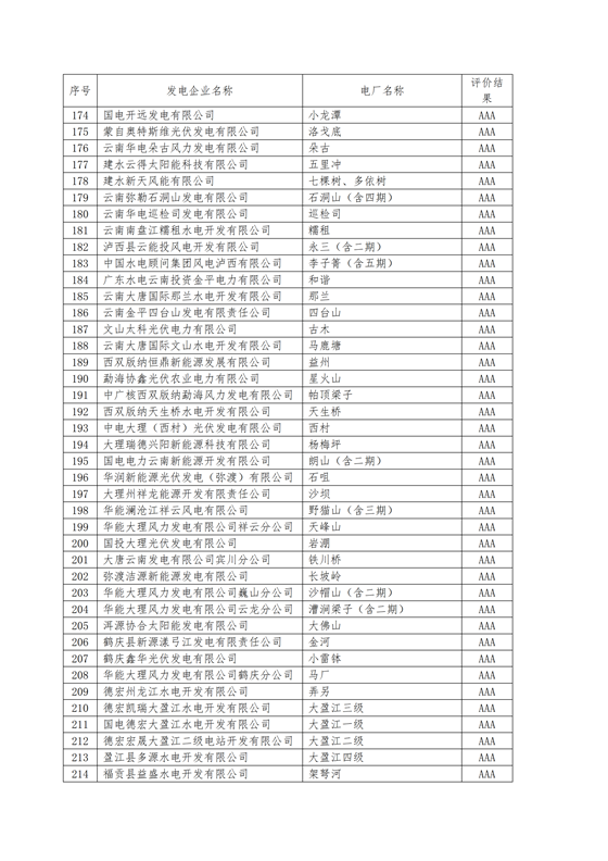 11家售電公司獲3A級！云南2018年四季度電力市場主體信用評價結(jié)果