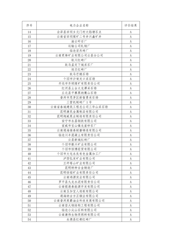 11家售電公司獲3A級！云南2018年四季度電力市場主體信用評價結(jié)果