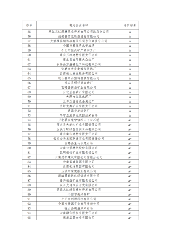 11家售電公司獲3A級！云南2018年四季度電力市場主體信用評價結(jié)果