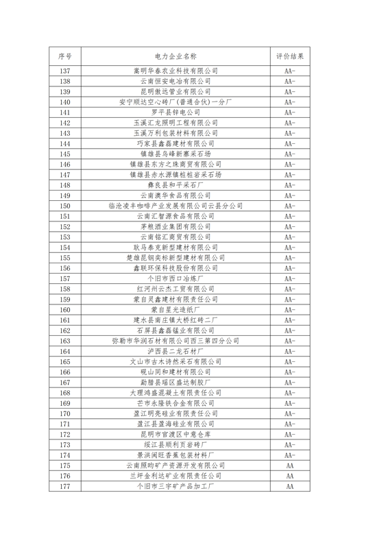 11家售電公司獲3A級！云南2018年四季度電力市場主體信用評價結(jié)果