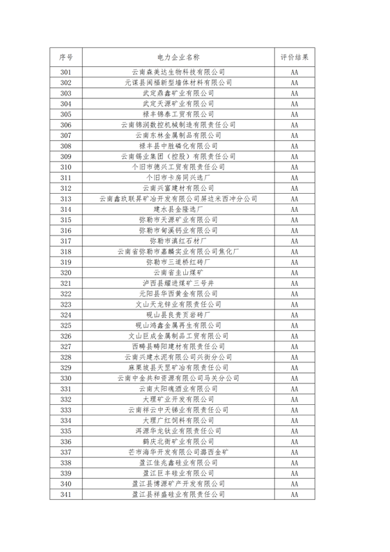 11家售電公司獲3A級！云南2018年四季度電力市場主體信用評價結(jié)果