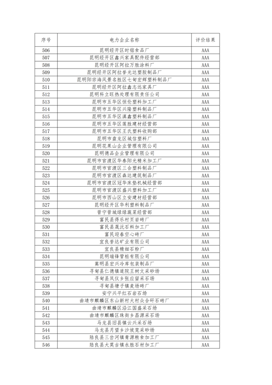 11家售電公司獲3A級(jí)！云南2018年四季度電力市場(chǎng)主體信用評(píng)價(jià)結(jié)果