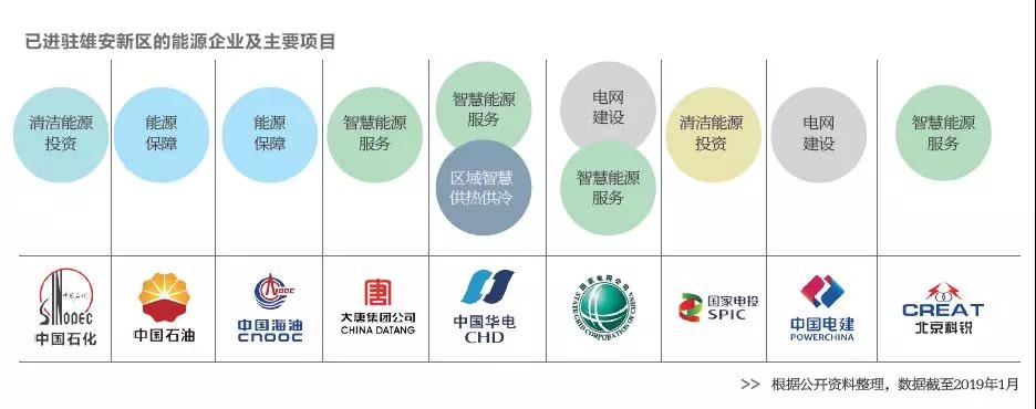  雄安新區(qū)已進(jìn)駐的能源企業(yè)及主要項(xiàng)目有哪些？破解國(guó)際“能源三難題”靠什么？