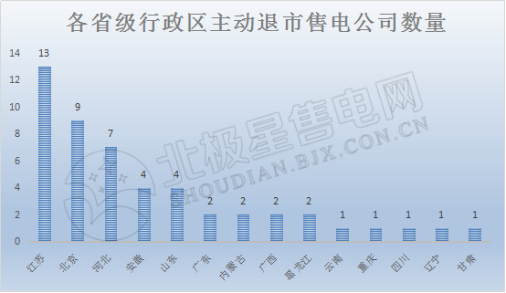 2019年售電公司生存環(huán)境大起底！