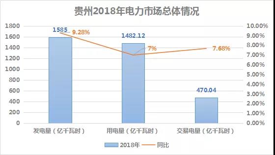 2018貴州電力市場回顧：大工業(yè)占售電量比例下滑，跨省交易電量減少近半