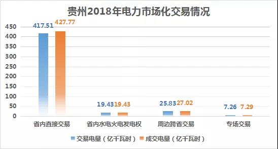 2018貴州電力市場回顧：大工業(yè)占售電量比例下滑，跨省交易電量減少近半