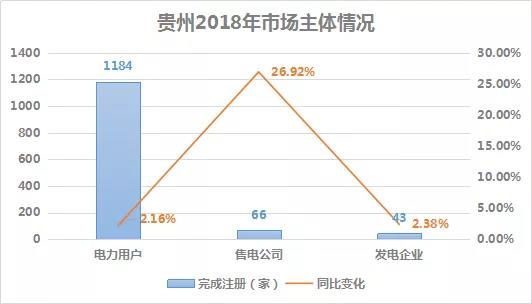 2018貴州電力市場回顧：大工業(yè)占售電量比例下滑，跨省交易電量減少近半