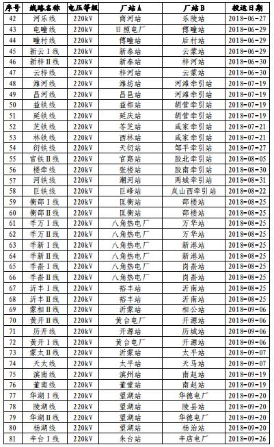 山東電網(wǎng)2018年度暨四季度電力市場交易信息報告:2019年度直接交易成交電量1281.85億度
