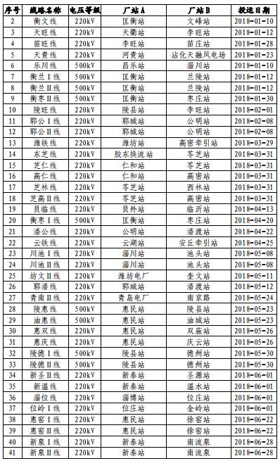 山東電網(wǎng)2018年度暨四季度電力市場交易信息報告:2019年度直接交易成交電量1281.85億度