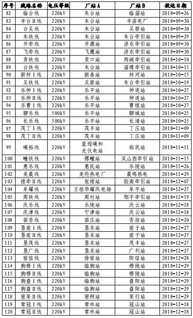 山東電網(wǎng)2018年度暨四季度電力市場交易信息報告:2019年度直接交易成交電量1281.85億度