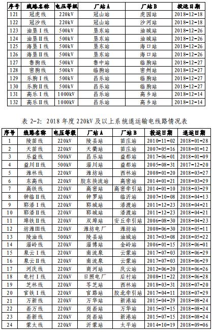 山東電網(wǎng)2018年度暨四季度電力市場交易信息報告:2019年度直接交易成交電量1281.85億度