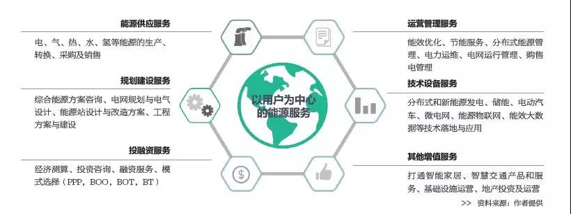 2019年是綜合能源服務(wù)入口or風(fēng)口？