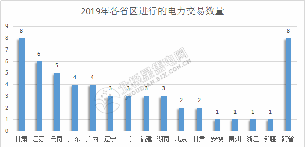 2019年電力交易開(kāi)門(mén)紅！全國(guó)16個(gè)省區(qū)交易活躍