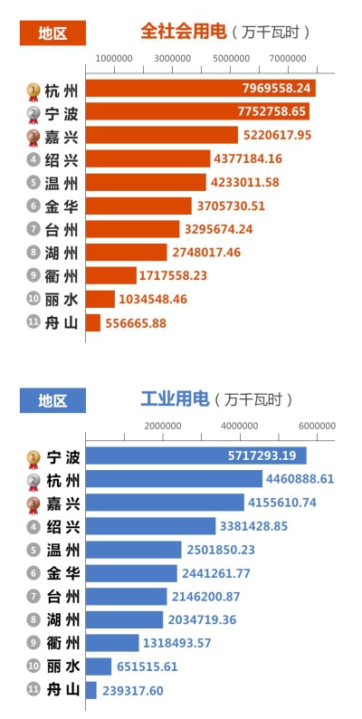 浙江2018年4533億千瓦時(shí)用電量中誰(shuí)是用電大王？