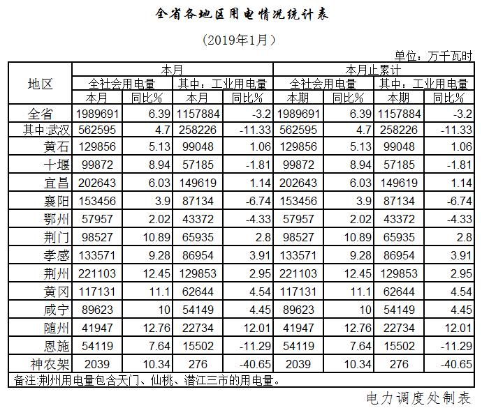 湖北2019年1月全社會(huì)用電量198.97億千瓦時(shí) 增長6.39%