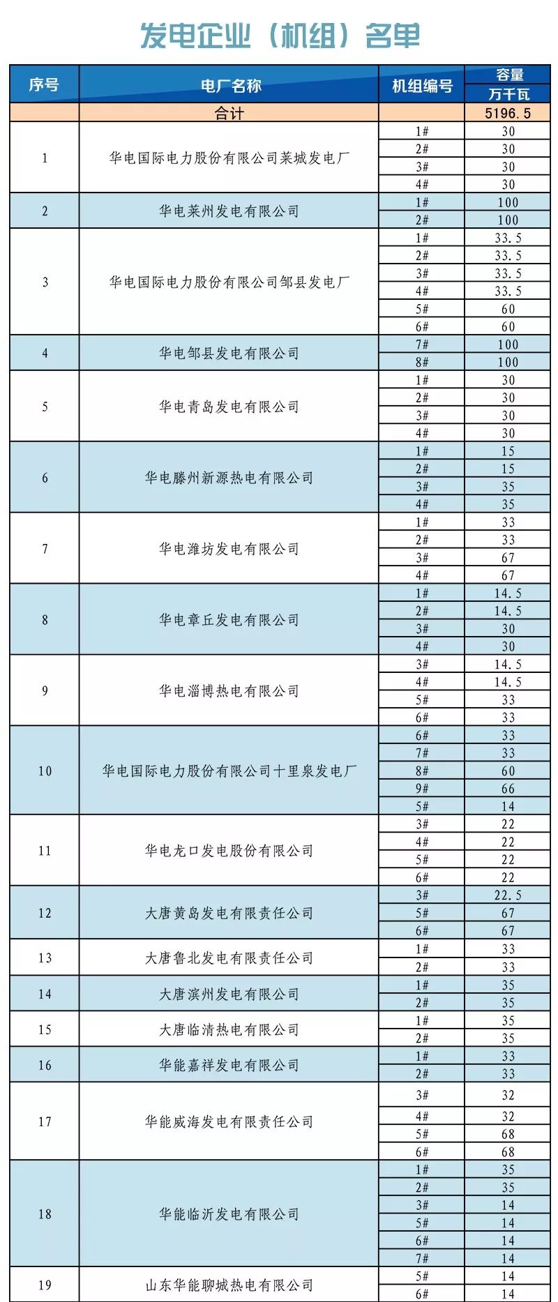 山東省內(nèi)2019年1月份中長期交易合同偏差電量預(yù)掛牌交易:標(biāo)的813526兆瓦時