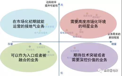 能源互聯(lián)網(wǎng)的上半場(chǎng):從技術(shù)可行走向商業(yè)落地