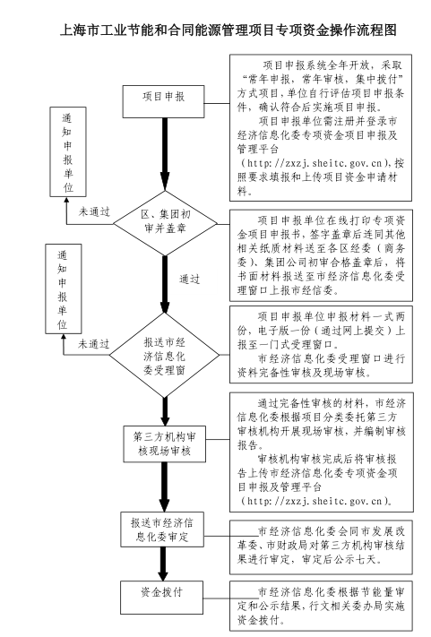 上海市工業(yè)節(jié)能和合同能源管理項目專項扶持辦法及流程圖、資金分配結果
