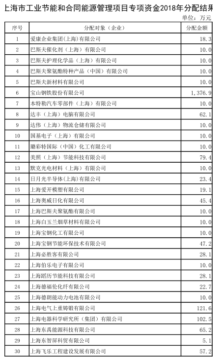 上海市工業(yè)節(jié)能和合同能源管理項(xiàng)目專(zhuān)項(xiàng)扶持辦法及流程圖、資金分配結(jié)果
