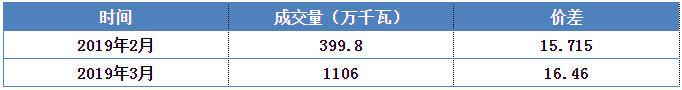 安徽電力集中直接交易價差為何會持續(xù)擴大？