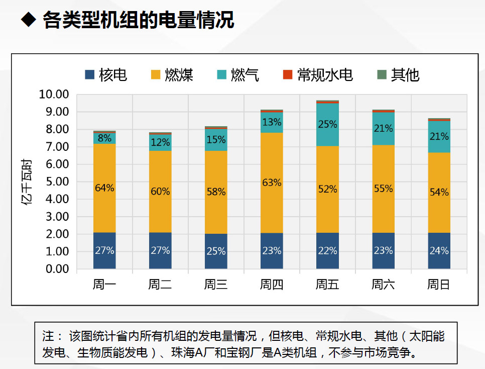 現(xiàn)貨試運(yùn)行數(shù)據(jù)首次曝光！廣東發(fā)布電力現(xiàn)貨市場(chǎng)試運(yùn)行情況（2.18-2.24）