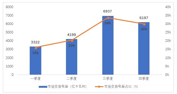 2018年4季度全國電力市場(chǎng)交易信息分析