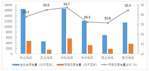 2018年4季度全國電力市場(chǎng)交易信息分析