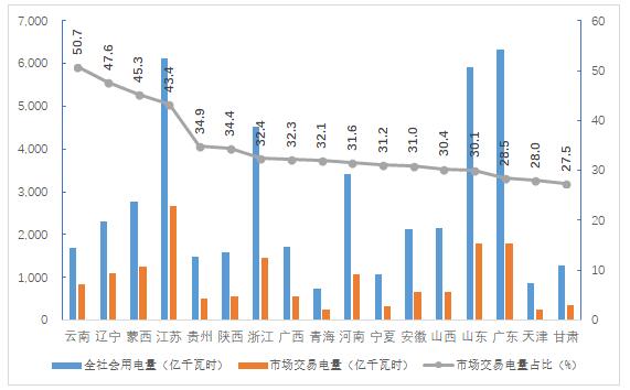 2018年4季度全國電力市場(chǎng)交易信息分析