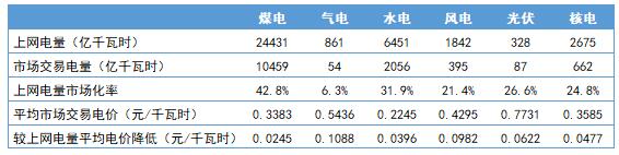 2018年4季度全國電力市場(chǎng)交易信息分析