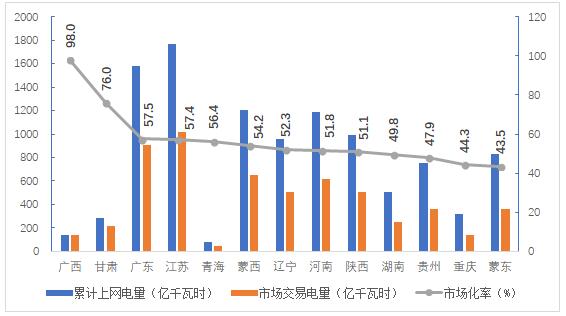 2018年4季度全國電力市場(chǎng)交易信息分析