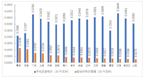2018年4季度全國電力市場(chǎng)交易信息分析
