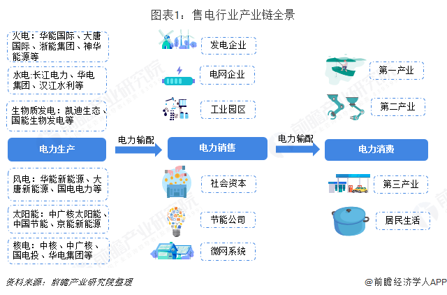 中國售電產(chǎn)業(yè)全景圖譜（附現(xiàn)狀、區(qū)域格局、商業(yè)模式、前景）