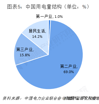 中國售電產(chǎn)業(yè)全景圖譜（附現(xiàn)狀、區(qū)域格局、商業(yè)模式、前景）